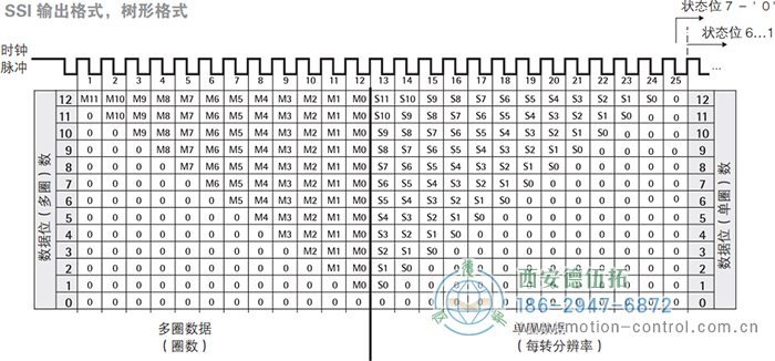 AC58-SSI-P光電絕對值通用編碼器(SSI輸出格式，樹形格式) - 西安德伍拓自動化傳動系統(tǒng)有限公司