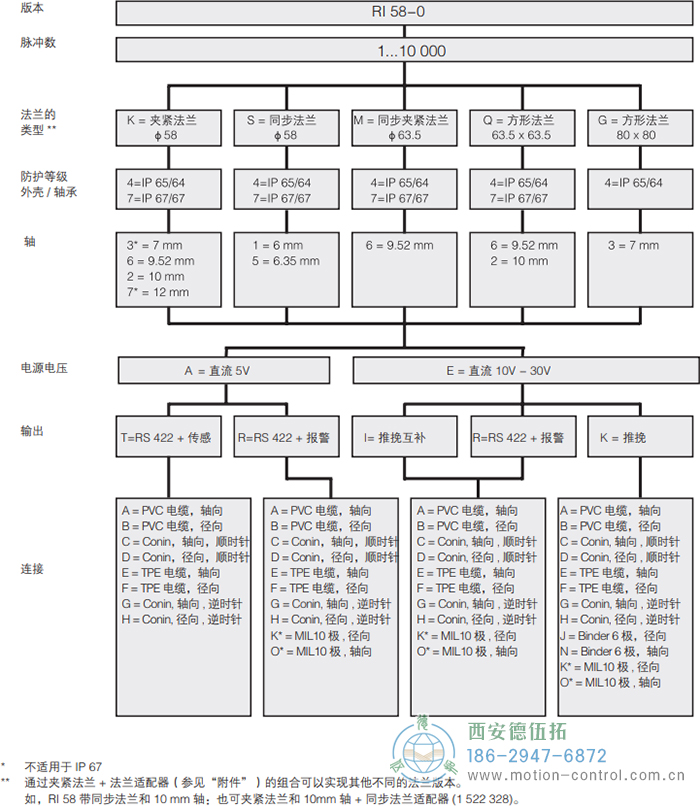 RI58-O/RI58-T實(shí)心軸光電增量通用編碼器外形及安裝尺寸(標(biāo)準(zhǔn)型 RI58-O) - 西安德伍拓自動化傳動系統(tǒng)有限公司