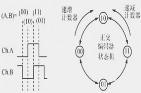 你知道編碼器如何編碼的嗎？ - 德國Hengstler(亨士樂)授權(quán)代理