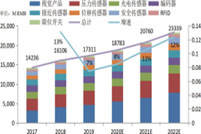 2020 年中國傳感器市場研究報告 - 德國Hengstler(亨士樂)授權(quán)代理