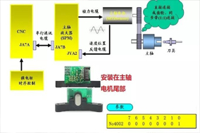 數(shù)控機床加工中心主軸定位故障維修案例分享。 - 德國Hengstler(亨士樂)授權(quán)代理