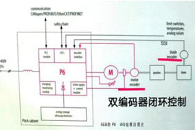 編碼器開環(huán)與閉環(huán)之間有什么區(qū)別？ - 德國Hengstler(亨士樂)授權(quán)代理