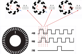 編碼器的計數(shù)原理與電機測速原理。 - 德國Hengstler(亨士樂)授權(quán)代理