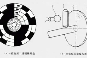 淺談二進(jìn)制編碼器的特點(diǎn)與原理。 - 德國Hengstler(亨士樂)授權(quán)代理