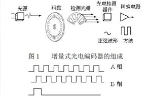 怎么解光電編碼器輸出有雜波的問(wèn)題？ - 德國(guó)Hengstler(亨士樂(lè))授權(quán)代理