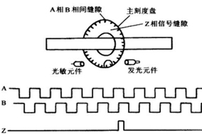 聊一聊增量編碼器的ABZ通道。 - 德國(guó)Hengstler(亨士樂(lè))授權(quán)代理