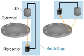光電編碼器：原理、特點(diǎn)及應(yīng)用概述 - 德國Hengstler(亨士樂)授權(quán)代理