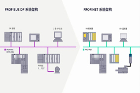 編碼器通訊從PROFIBUS到PROFINET的發(fā)展演變 - 德國Hengstler(亨士樂)授權代理