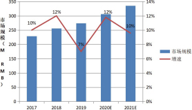 圖 7 RFID2017~2021 市場(chǎng)規(guī)模