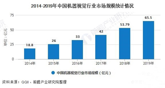 2020年中國(guó)機(jī)器視覺(jué)產(chǎn)業(yè)市場(chǎng)現(xiàn)狀及發(fā)展前景分析