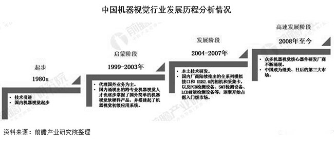 2020年中國(guó)機(jī)器視覺(jué)產(chǎn)業(yè)市場(chǎng)現(xiàn)狀及發(fā)展前景分析