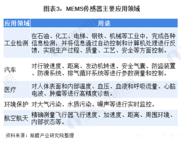 全球MEMS傳感器保持超過10%的速度快速增長