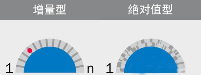 為什么選擇使用絕對值編碼器？