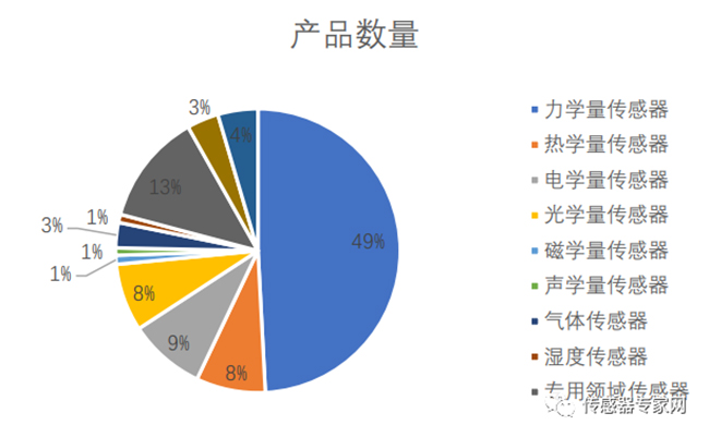 一旦受到制裁，90%以上的中國傳感器公司將倒閉！