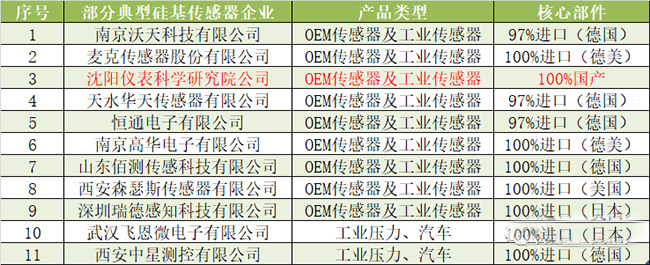 一旦受到制裁，90%以上的中國傳感器公司將倒閉！