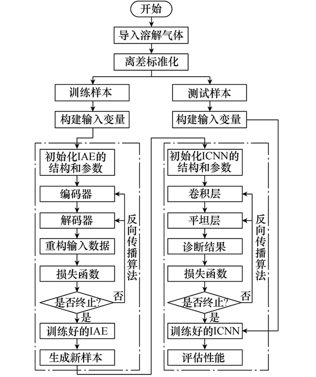 通過(guò)改進(jìn)自動(dòng)編碼器提升數(shù)據(jù)不足條件下的變壓器故障診斷精度