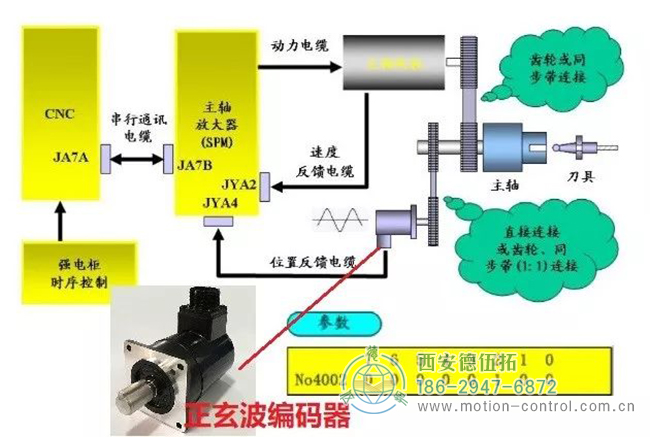 外部編碼器連接器（最常用于車床、方波）