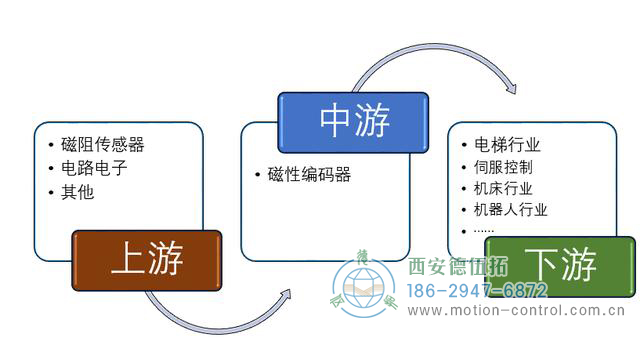 編碼器在自動(dòng)化行業(yè)應(yīng)用比例還在逐年攀升。