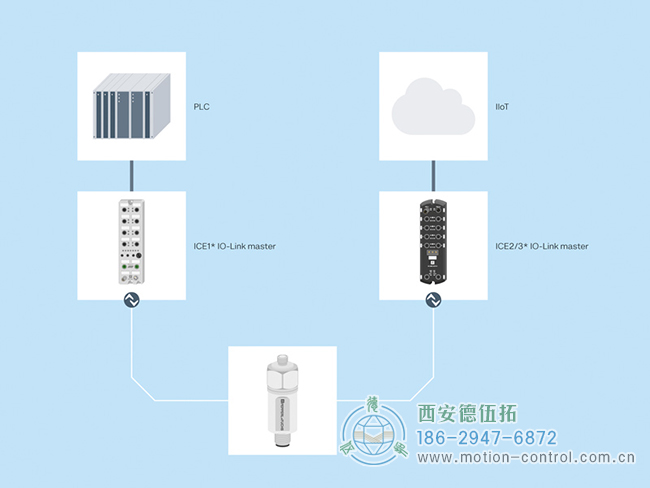 通過 IO-Link 主站，振動傳感器的測量數(shù)據(jù)可以傳輸?shù)?PLC 或用于工業(yè) 4.0 應(yīng)用。