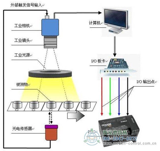 工業(yè)機(jī)器視覺(jué)系統(tǒng)的工作流程