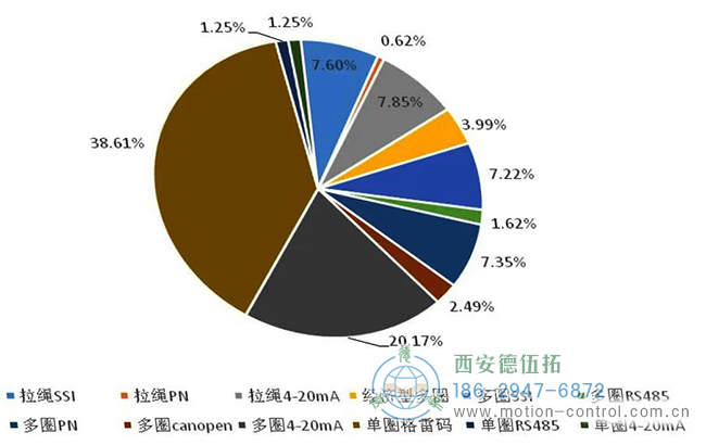 從公司復(fù)工后大量的積壓訂單分析，我們也能看到當(dāng)前國內(nèi)工控市場編碼器的需求熱點有哪些。