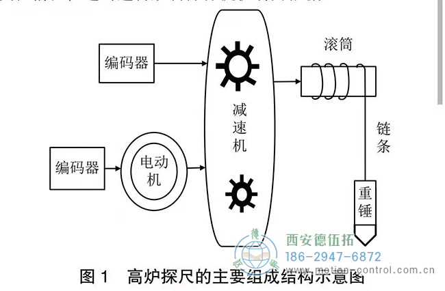 高爐探尺編碼器的測量精度提高有什么方法嗎？