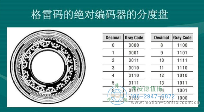 什么是格雷碼編碼器？