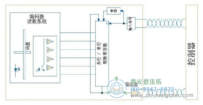 SSI編碼器接口的特點與利弊分析。