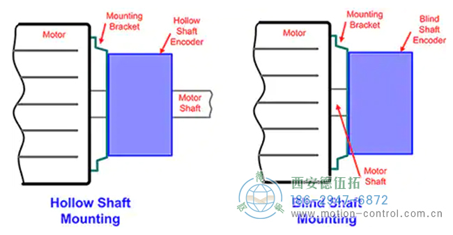 圖4：空心或盲軸結(jié)構(gòu)的旋轉(zhuǎn)編碼器用于安裝在電機或其他機電設(shè)備上。