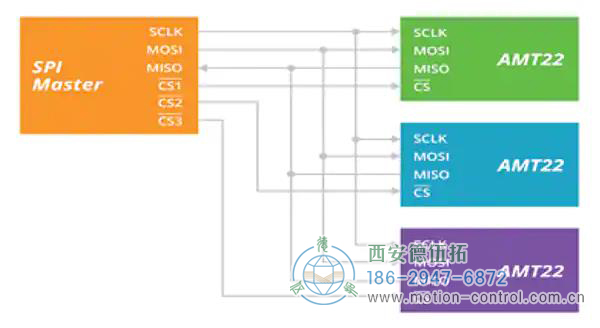 圖1:SPI協(xié)議為時鐘和數(shù)據(jù)使用公共連接，而芯片選擇使用私有連接