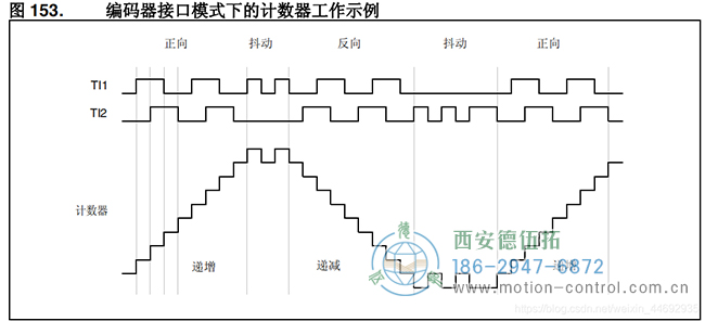 電機(jī)轉(zhuǎn)動時產(chǎn)生A、B兩相信號通過TI1、TI2輸入到TIM3