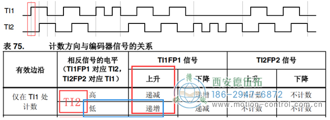 假設(shè)計數(shù)器遞增時電機(jī)正向轉(zhuǎn)動，則可判斷此時電機(jī)正轉(zhuǎn)