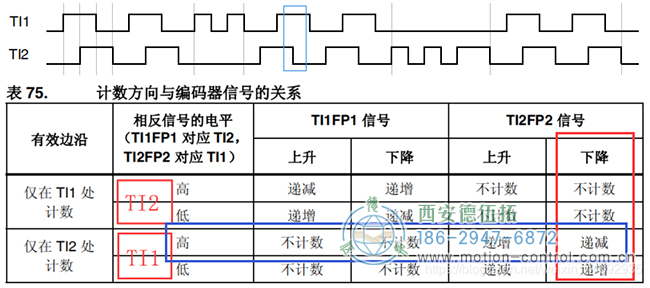 假設(shè)計數(shù)器遞減時電機(jī)反向轉(zhuǎn)動，則可判斷此時電機(jī)反轉(zhuǎn)