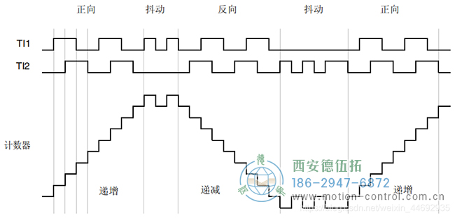 可知當(dāng)TI1為上升沿的時候TI2為低電平