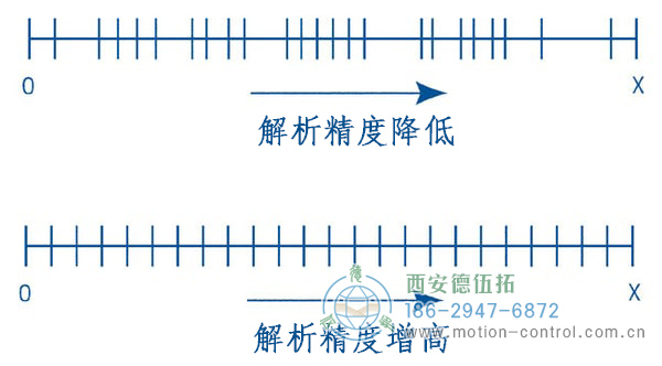 了解如何計算正確的編碼器分辨率為您的應(yīng)用程序