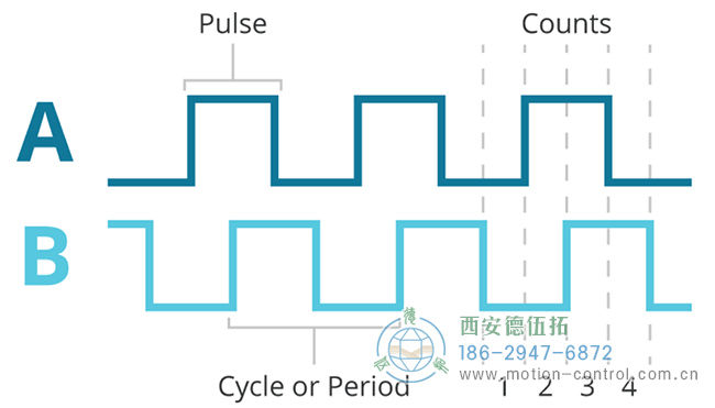 90 度異相典型增量編碼器波形圖