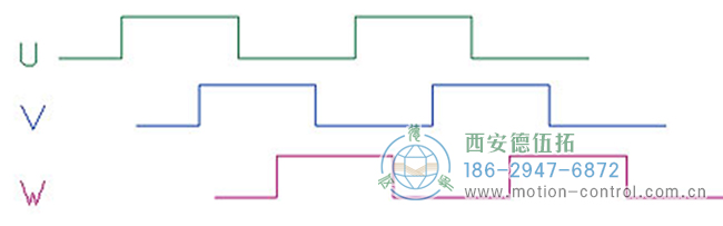 了解增量編碼器信號、編碼器索引脈沖