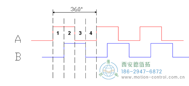 了解增量編碼器信號、編碼器索引脈沖