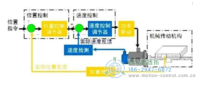 圖為伺服系統(tǒng)的控制原理圖