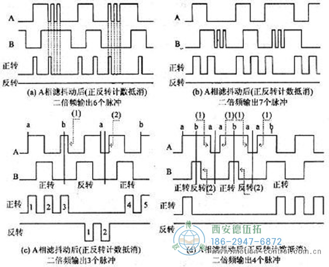 圖為消除光電編碼器抖動干擾的設(shè)計(jì)波形圖